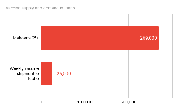 Vaccine supply-and-demand, February 2021